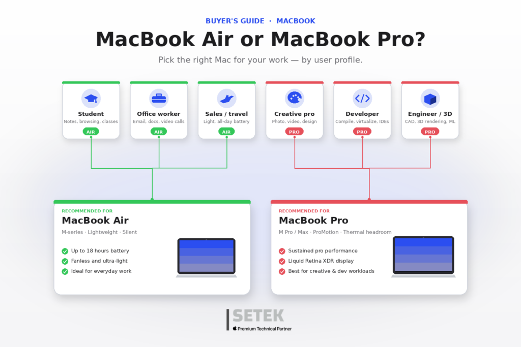 Decision tree comparing MacBook Air vs MacBook Pro by user profile for business buyers in the UAE.