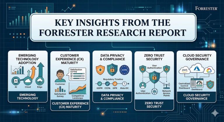 A light blue banner containing the text "KEY INSIGHTS FROM THE FORRESTER RESEARCH REPORT" is centered within a sophisticated infographic. Below the banner, five illustrative sections highlight findings in emerging technology, customer experience, data privacy, zero-trust security, and cloud security governance, using graphs, charts, and icons.