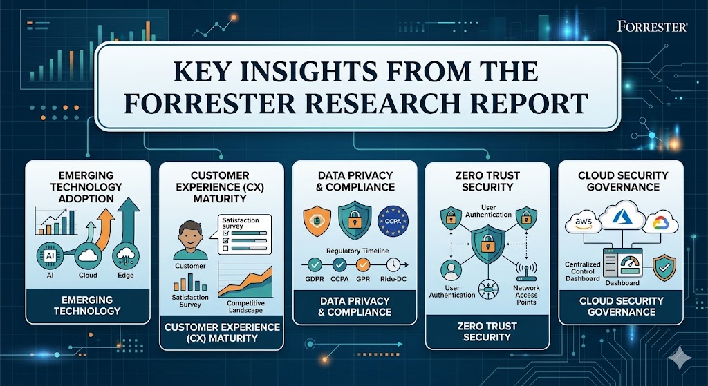 A light blue banner containing the text "KEY INSIGHTS FROM THE FORRESTER RESEARCH REPORT" is centered within a sophisticated infographic. Below the banner, five illustrative sections highlight findings in emerging technology, customer experience, data privacy, zero-trust security, and cloud security governance, using graphs, charts, and icons.
