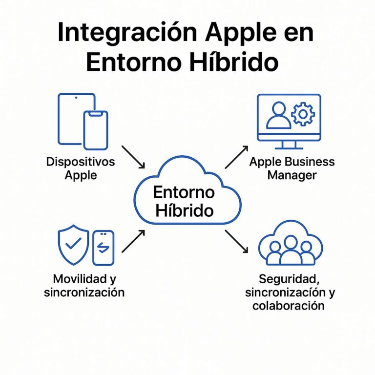 Apple en entorno hibrido