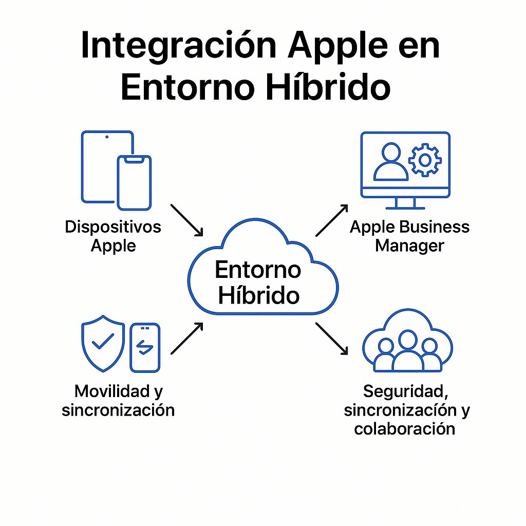 Apple en entorno hibrido